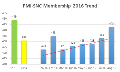 PMI_SNC_MembershipTrend.png